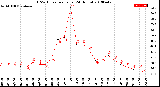 Milwaukee Weather THSW Index<br>per Hour<br>(24 Hours)