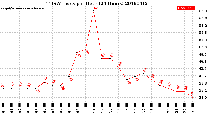 Milwaukee Weather THSW Index<br>per Hour<br>(24 Hours)