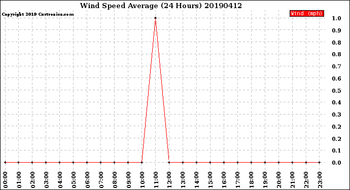 Milwaukee Weather Wind Speed<br>Average<br>(24 Hours)