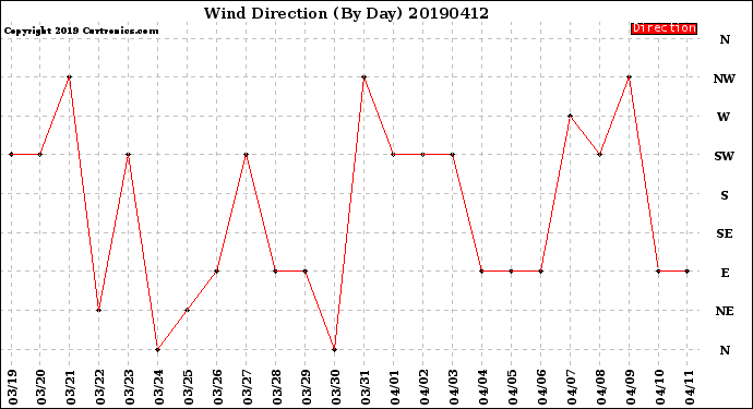 Milwaukee Weather Wind Direction<br>(By Day)