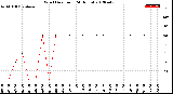 Milwaukee Weather Wind Direction<br>(24 Hours)