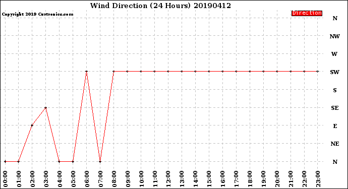 Milwaukee Weather Wind Direction<br>(24 Hours)