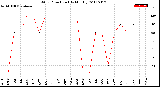 Milwaukee Weather Wind Direction<br>(By Month)