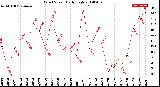 Milwaukee Weather Wind Speed<br>Daily High