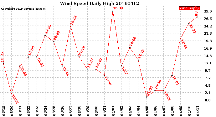 Milwaukee Weather Wind Speed<br>Daily High