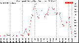 Milwaukee Weather Wind Speed<br>Hourly High<br>(24 Hours)