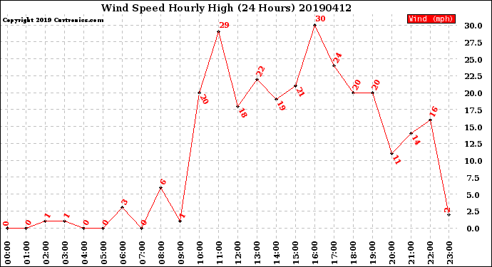 Milwaukee Weather Wind Speed<br>Hourly High<br>(24 Hours)