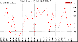 Milwaukee Weather Wind Direction<br>Daily High