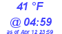 Milwaukee Weather Dewpoint High High Today