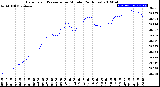 Milwaukee Weather Barometric Pressure<br>per Minute<br>(24 Hours)