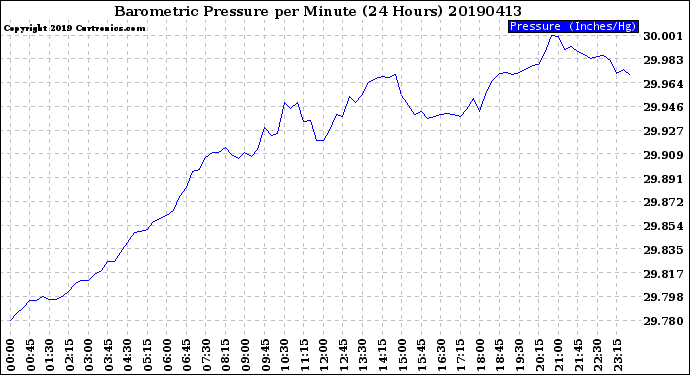 Milwaukee Weather Barometric Pressure<br>per Minute<br>(24 Hours)