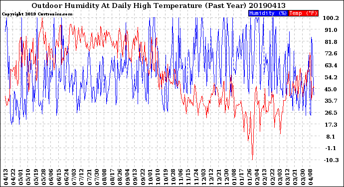 Milwaukee Weather Outdoor Humidity<br>At Daily High<br>Temperature<br>(Past Year)