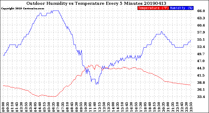 Milwaukee Weather Outdoor Humidity<br>vs Temperature<br>Every 5 Minutes