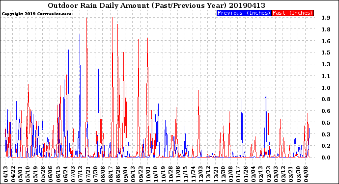 Milwaukee Weather Outdoor Rain<br>Daily Amount<br>(Past/Previous Year)