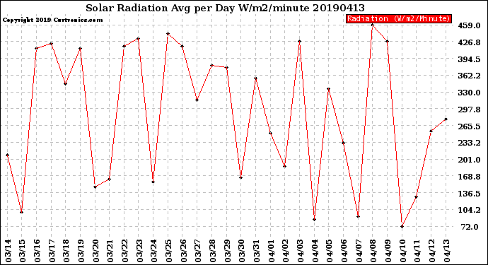 Milwaukee Weather Solar Radiation<br>Avg per Day W/m2/minute