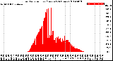 Milwaukee Weather Solar Radiation<br>per Minute<br>(24 Hours)