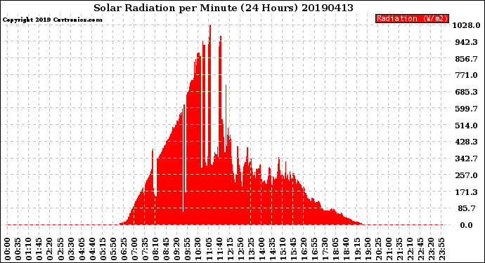 Milwaukee Weather Solar Radiation<br>per Minute<br>(24 Hours)