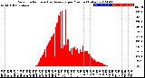 Milwaukee Weather Solar Radiation<br>& Day Average<br>per Minute<br>(Today)