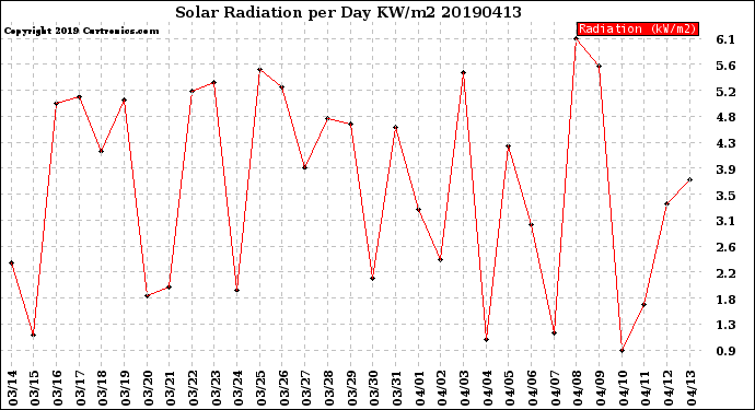 Milwaukee Weather Solar Radiation<br>per Day KW/m2