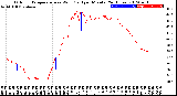 Milwaukee Weather Outdoor Temperature<br>vs Wind Chill<br>per Minute<br>(24 Hours)