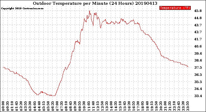 Milwaukee Weather Outdoor Temperature<br>per Minute<br>(24 Hours)