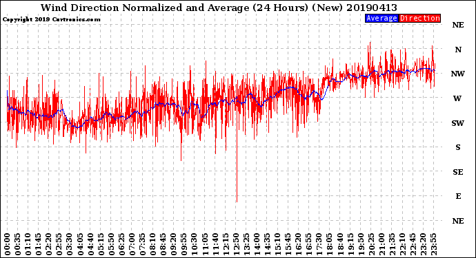 Milwaukee Weather Wind Direction<br>Normalized and Average<br>(24 Hours) (New)