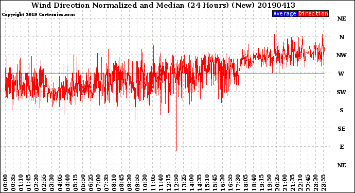 Milwaukee Weather Wind Direction<br>Normalized and Median<br>(24 Hours) (New)