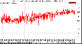 Milwaukee Weather Wind Direction<br>Normalized<br>(24 Hours) (New)