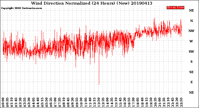 Milwaukee Weather Wind Direction<br>Normalized<br>(24 Hours) (New)