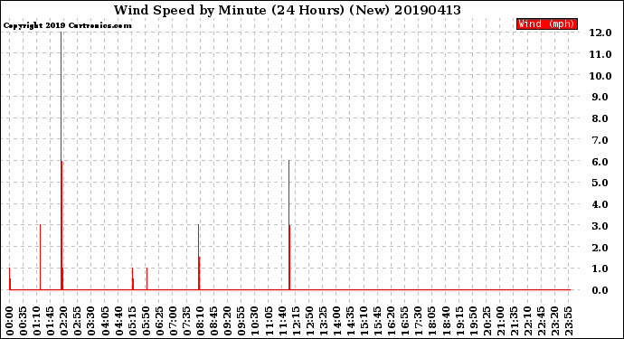 Milwaukee Weather Wind Speed<br>by Minute<br>(24 Hours) (New)