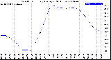 Milwaukee Weather Wind Chill<br>Hourly Average<br>(24 Hours)