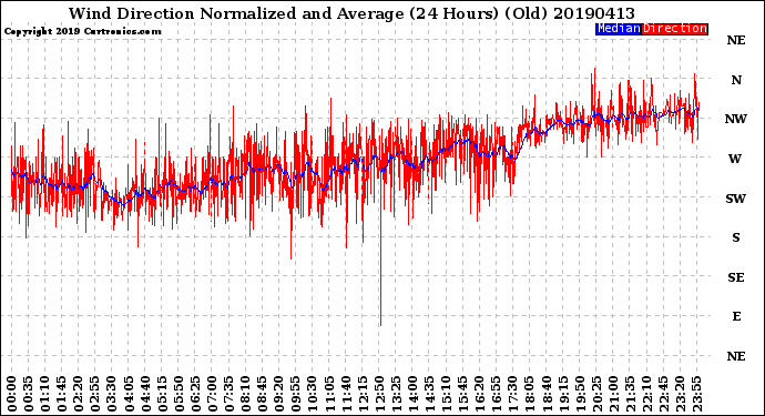 Milwaukee Weather Wind Direction<br>Normalized and Average<br>(24 Hours) (Old)