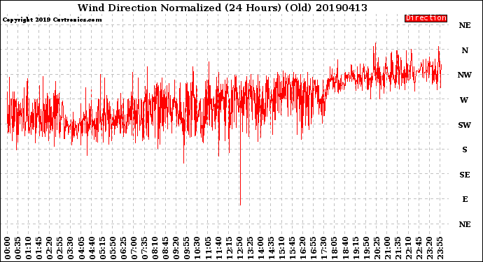 Milwaukee Weather Wind Direction<br>Normalized<br>(24 Hours) (Old)