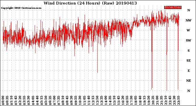 Milwaukee Weather Wind Direction<br>(24 Hours) (Raw)