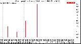 Milwaukee Weather Wind Speed<br>by Minute<br>(24 Hours) (Old)