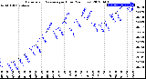 Milwaukee Weather Barometric Pressure<br>per Hour<br>(24 Hours)