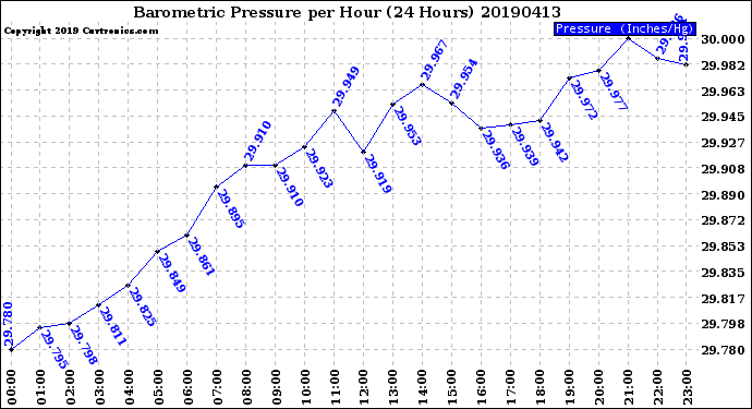 Milwaukee Weather Barometric Pressure<br>per Hour<br>(24 Hours)