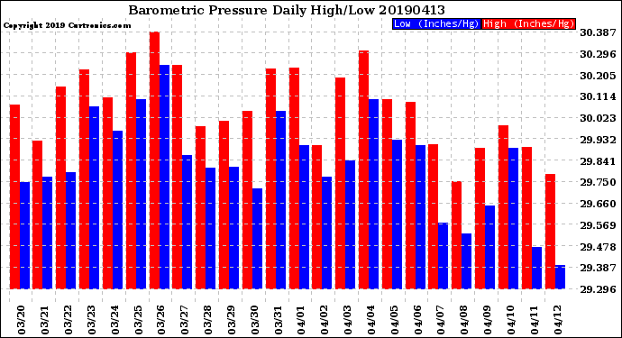 Milwaukee Weather Barometric Pressure<br>Daily High/Low