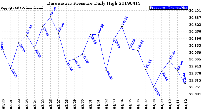 Milwaukee Weather Barometric Pressure<br>Daily High