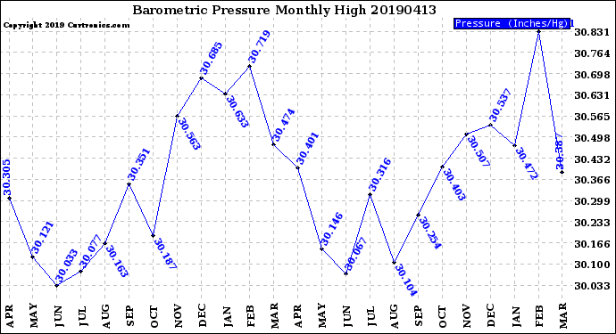 Milwaukee Weather Barometric Pressure<br>Monthly High