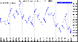 Milwaukee Weather Barometric Pressure<br>Daily Low