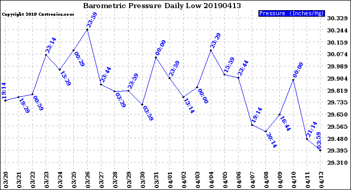 Milwaukee Weather Barometric Pressure<br>Daily Low