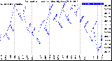 Milwaukee Weather Barometric Pressure<br>Monthly Low