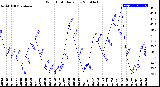 Milwaukee Weather Wind Chill<br>Daily Low