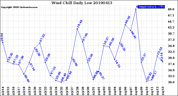 Milwaukee Weather Wind Chill<br>Daily Low