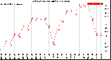 Milwaukee Weather Dew Point<br>(24 Hours)