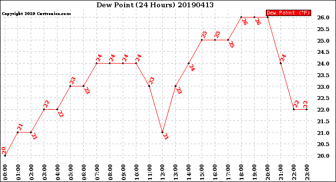 Milwaukee Weather Dew Point<br>(24 Hours)