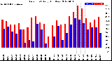 Milwaukee Weather Dew Point<br>Daily High/Low