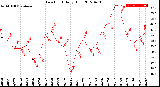 Milwaukee Weather Dew Point<br>Daily High