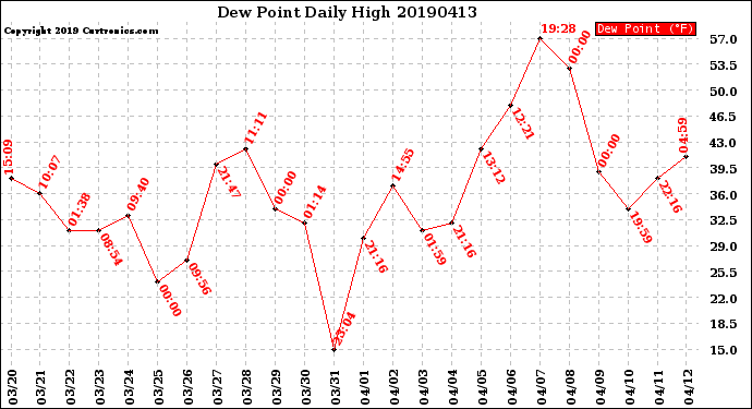 Milwaukee Weather Dew Point<br>Daily High